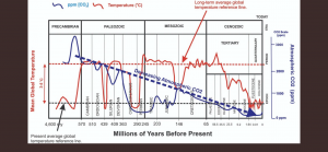 carbon emission levels over time