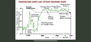 Greenland temperature change 15000 years