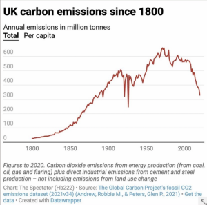 UK carbon emissions since 1800